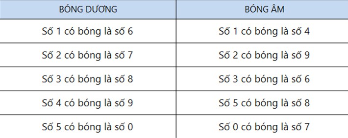Soi bóng âm và bóng dương lô đề